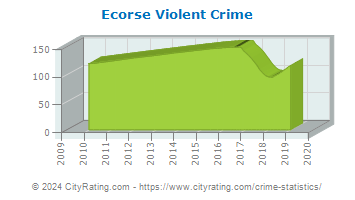 Ecorse Violent Crime