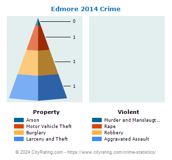 Edmore Crime 2014