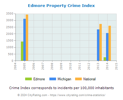 Edmore Property Crime vs. State and National Per Capita