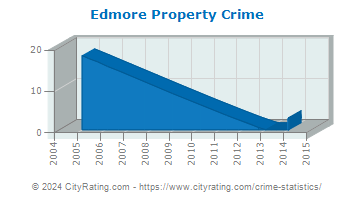Edmore Property Crime