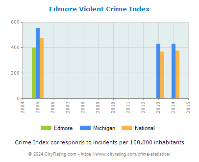 Edmore Violent Crime vs. State and National Per Capita
