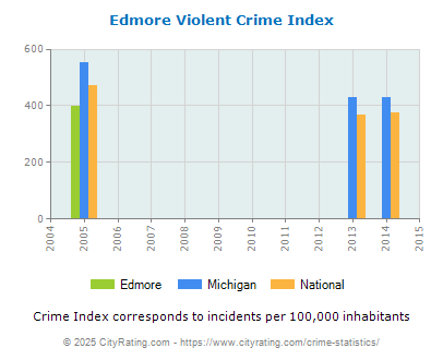 Edmore Violent Crime vs. State and National Per Capita