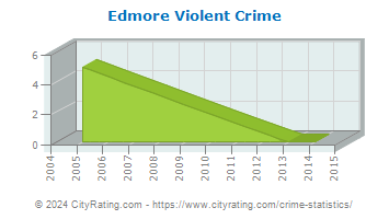 Edmore Violent Crime