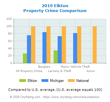 Elkton Property Crime vs. State and National Comparison