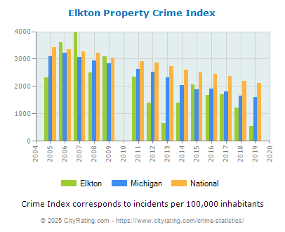 Elkton Property Crime vs. State and National Per Capita