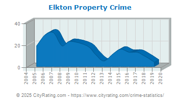 Elkton Property Crime