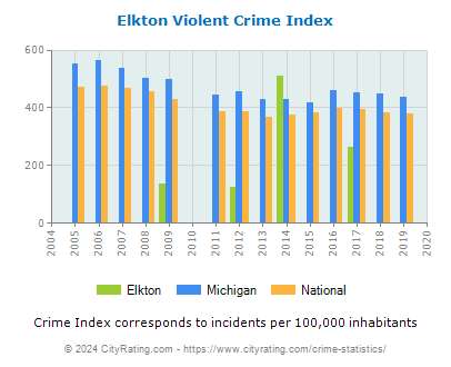 Elkton Violent Crime vs. State and National Per Capita