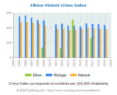 Elkton Violent Crime vs. State and National Per Capita