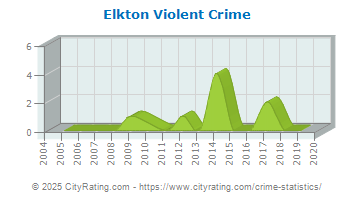 Elkton Violent Crime