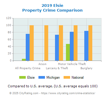 Elsie Property Crime vs. State and National Comparison