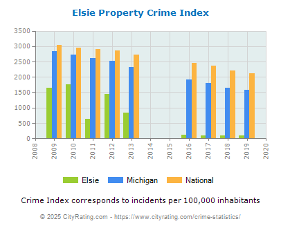 Elsie Property Crime vs. State and National Per Capita