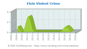 Elsie Violent Crime