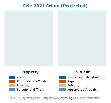 Erie Township Crime 2024