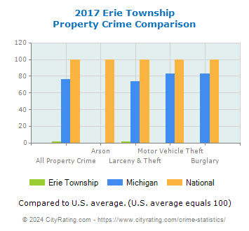 Erie Township Property Crime vs. State and National Comparison