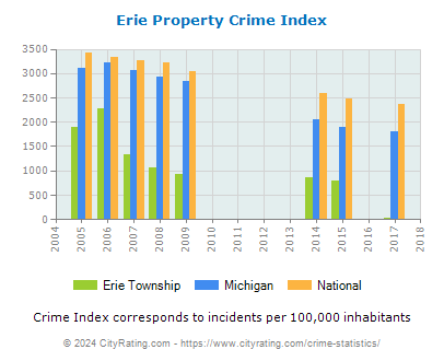 Erie Township Property Crime vs. State and National Per Capita