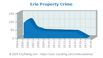 Erie Township Property Crime