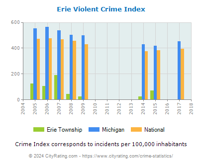 Erie Township Violent Crime vs. State and National Per Capita