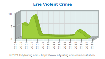 Erie Township Violent Crime