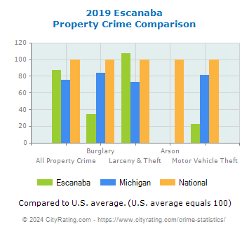 Escanaba Property Crime vs. State and National Comparison