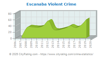 Escanaba Violent Crime