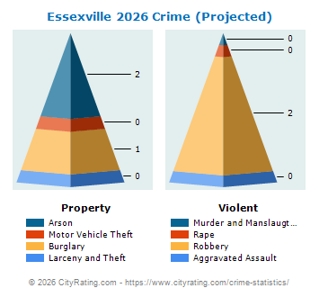 Essexville Crime 2026