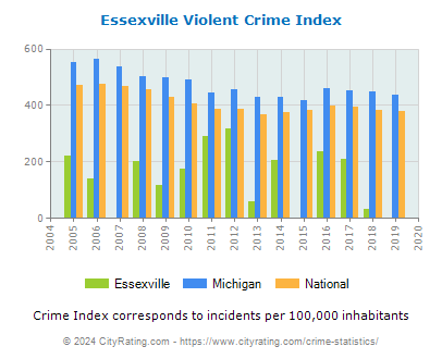 Essexville Violent Crime vs. State and National Per Capita