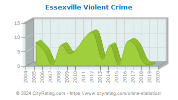 Essexville Violent Crime