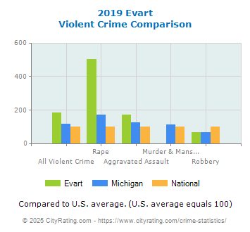 Evart Violent Crime vs. State and National Comparison