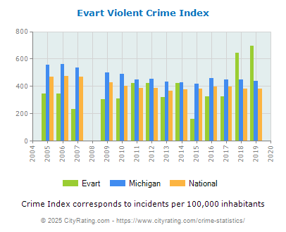 Evart Violent Crime vs. State and National Per Capita