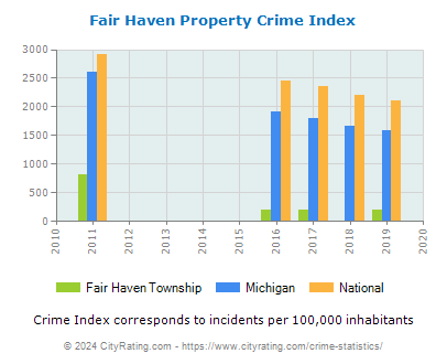 Fair Haven Township Property Crime vs. State and National Per Capita