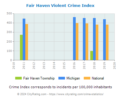 Fair Haven Township Violent Crime vs. State and National Per Capita
