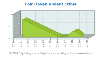 Fair Haven Township Violent Crime