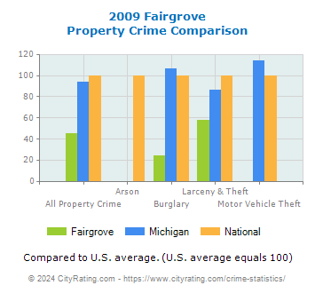 Fairgrove Property Crime vs. State and National Comparison