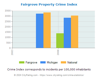 Fairgrove Property Crime vs. State and National Per Capita