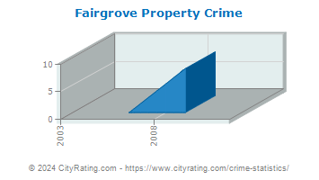 Fairgrove Property Crime