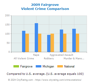Fairgrove Violent Crime vs. State and National Comparison