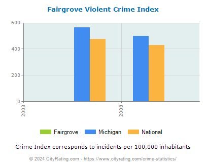 Fairgrove Violent Crime vs. State and National Per Capita