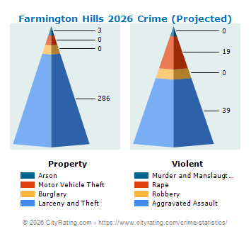 Farmington Hills Crime 2026