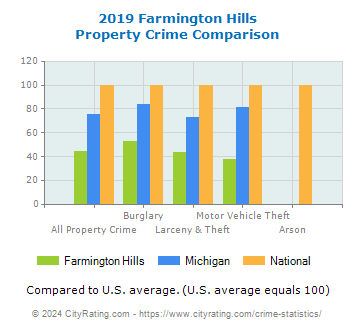 Farmington Hills Property Crime vs. State and National Comparison
