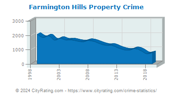 Farmington Hills Property Crime