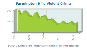 Farmington Hills Violent Crime