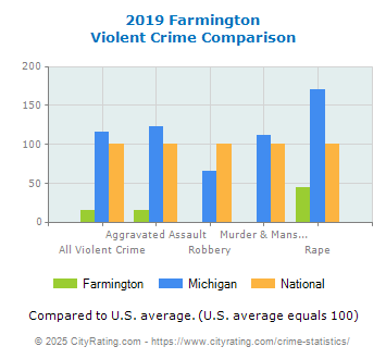 Farmington Violent Crime vs. State and National Comparison