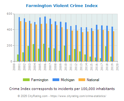 Farmington Violent Crime vs. State and National Per Capita