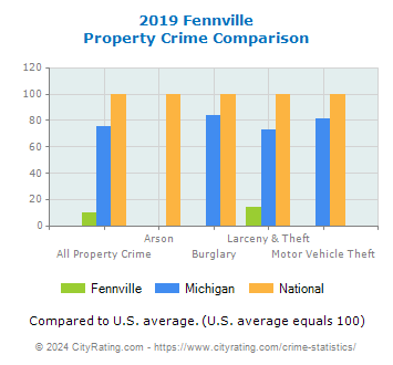 Fennville Property Crime vs. State and National Comparison