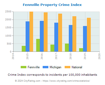 Fennville Property Crime vs. State and National Per Capita