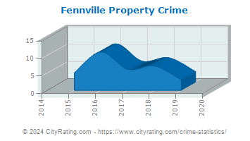 Fennville Property Crime