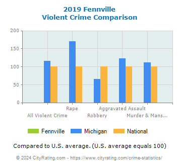 Fennville Violent Crime vs. State and National Comparison