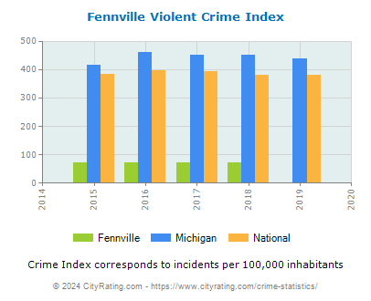Fennville Violent Crime vs. State and National Per Capita