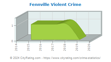 Fennville Violent Crime