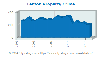 Fenton Property Crime